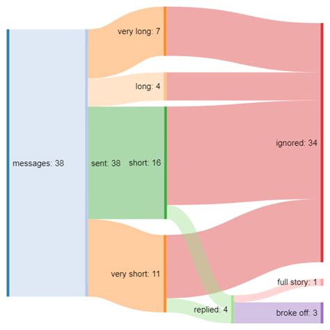 Using r/dirtypenpals and other subreddits : r/writing